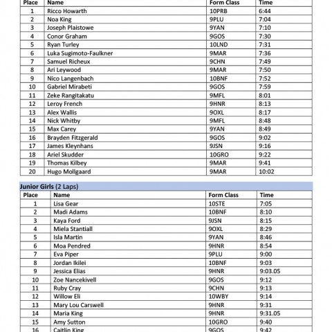 2022 cross country results 